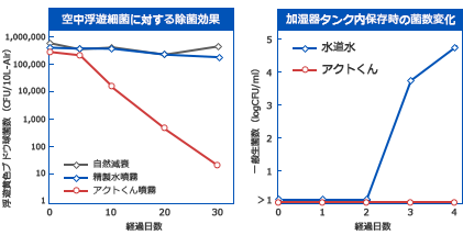 除菌効果　グラフ