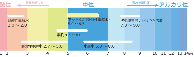 アクトくんのpH：5.0～6.5