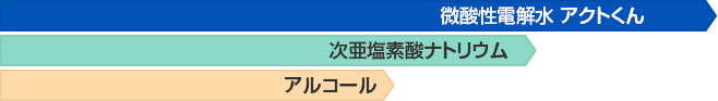 微酸性電解水 アクトくん：全て除菌 次亜塩素酸ナトリウム：糸状菌まで除菌 アルコール：ウイルスまで除菌